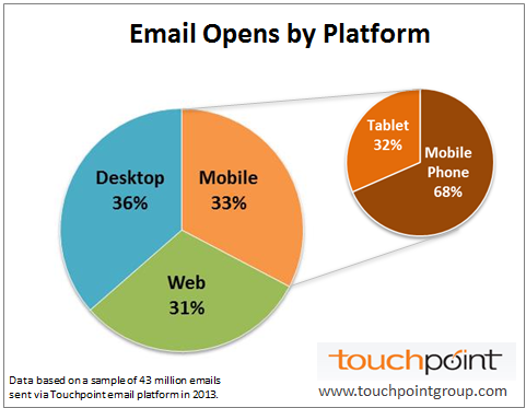 How Australians and New Zealanders are reading their emails